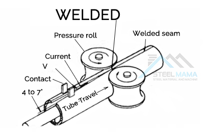 what kind of Welding is there in the roll forming machine