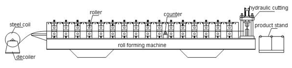 roofing sheet machine working flow